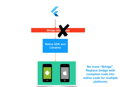 Flutter apps are faster because no bridge to communicate with the native device APIs or components is needed